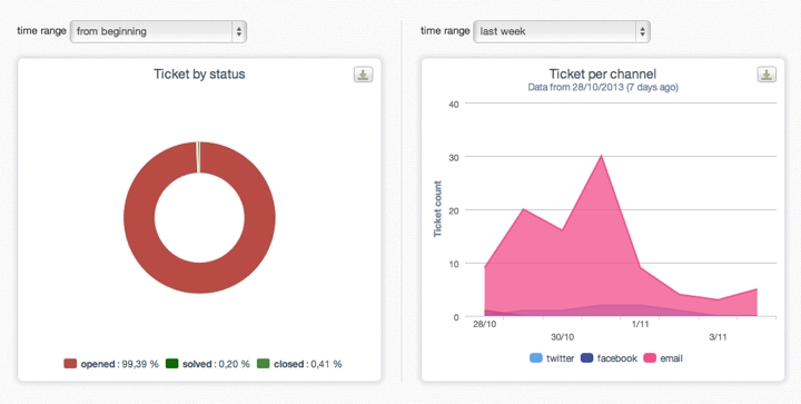 Dashboard charts